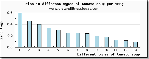 tomato soup zinc per 100g